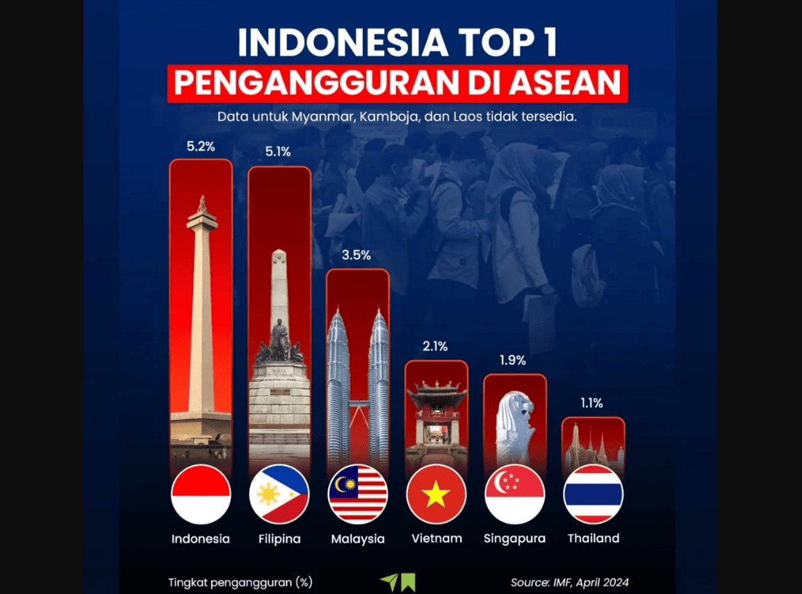 Indonesia Menjadi Negara dengan Tingkat Pengangguran Tertinggi di ASEAN 2025